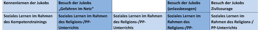 Diagramm Sozialtraining an der RWR mit den einzelnen Bausteinen