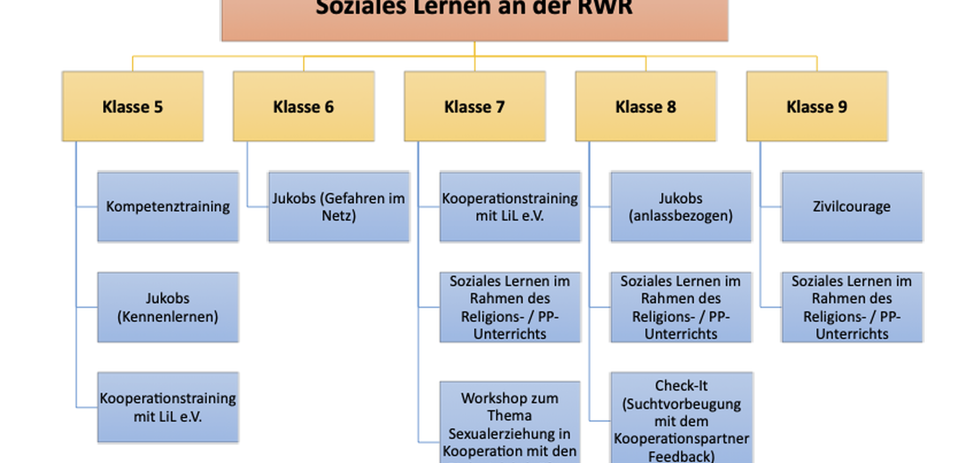 Übersicht über die Bausteine des Sozialtrainings