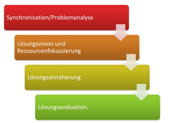 Vier Phasen der lösungsorientierten Beratung